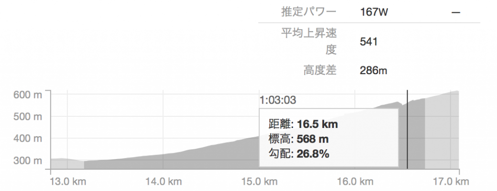 斜度26%って、誰だこんな坂作ったのは